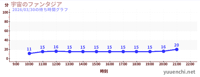 宇宙のファンタジアの待ち時間グラフ
