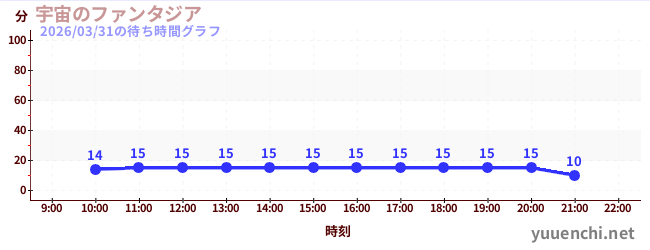 宇宙幻想城の待ち時間グラフ