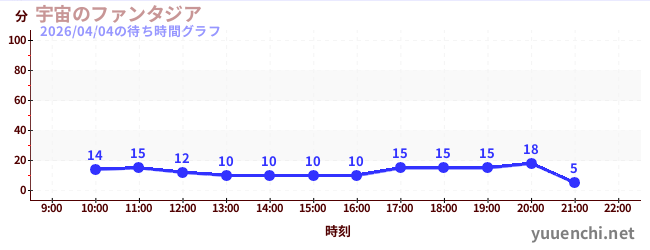 宇宙のファンタジアの待ち時間グラフ