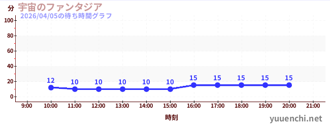 Space Fantasiaの待ち時間グラフ