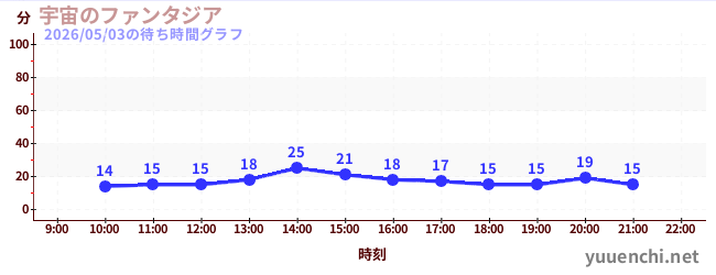 宇宙のファンタジアの待ち時間グラフ