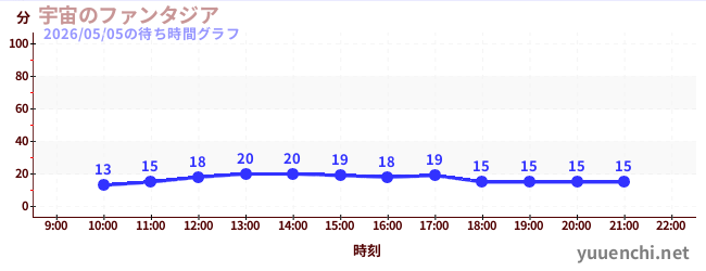 宇宙のファンタジアの待ち時間グラフ