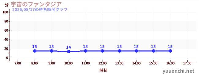 宇宙のファンタジアの待ち時間グラフ