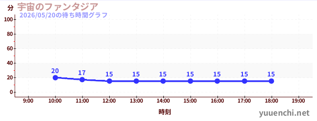 宇宙のファンタジアの待ち時間グラフ
