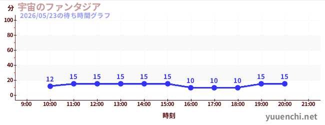 宇宙のファンタジアの待ち時間グラフ