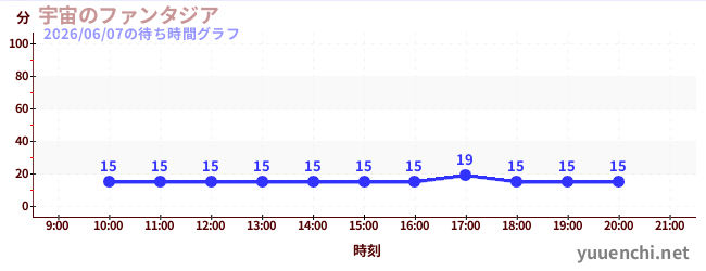 宇宙のファンタジアの待ち時間グラフ