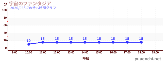 宇宙幻想城の待ち時間グラフ