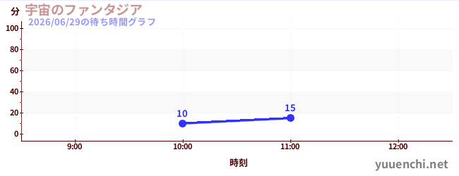 Space Fantasiaの待ち時間グラフ