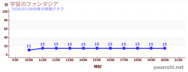 宇宙幻想城の待ち時間グラフ