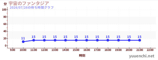 宇宙のファンタジアの待ち時間グラフ