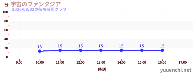 宇宙のファンタジアの待ち時間グラフ