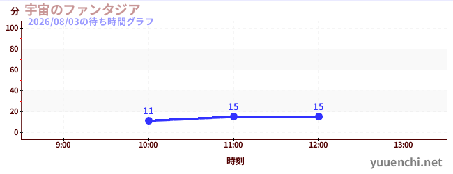 宇宙幻想城の待ち時間グラフ
