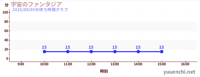 宇宙のファンタジアの待ち時間グラフ