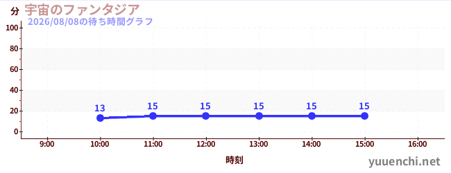 宇宙のファンタジアの待ち時間グラフ