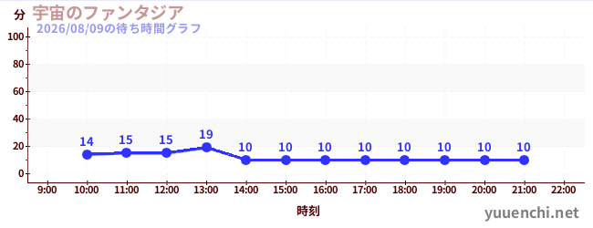宇宙のファンタジアの待ち時間グラフ