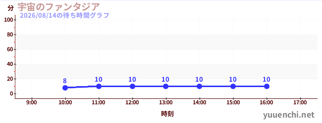 宇宙のファンタジアの待ち時間グラフ