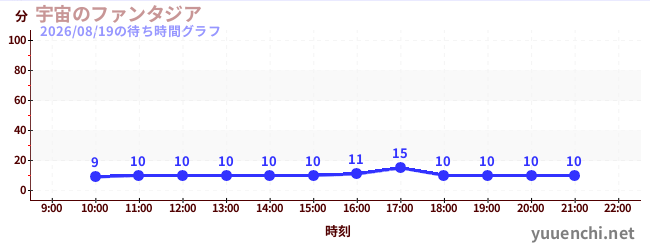 宇宙のファンタジアの待ち時間グラフ
