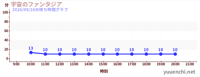 宇宙のファンタジアの待ち時間グラフ