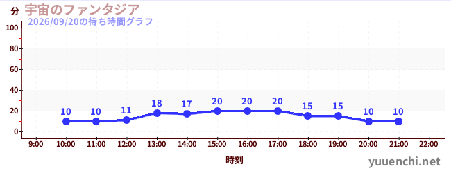 宇宙幻想城の待ち時間グラフ