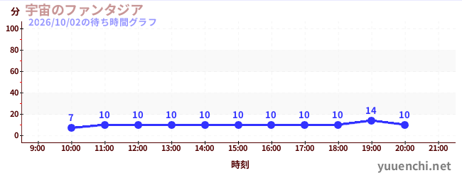 宇宙のファンタジアの待ち時間グラフ