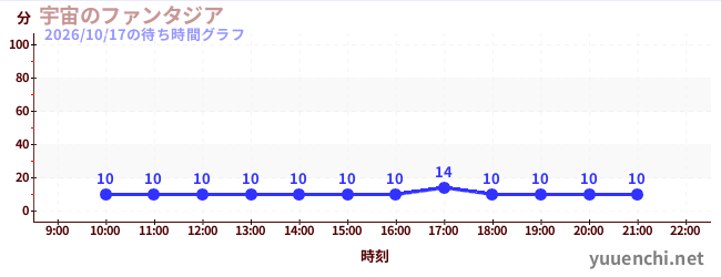 宇宙のファンタジアの待ち時間グラフ
