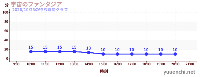 宇宙のファンタジアの待ち時間グラフ