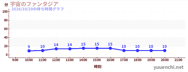 宇宙のファンタジアの待ち時間グラフ