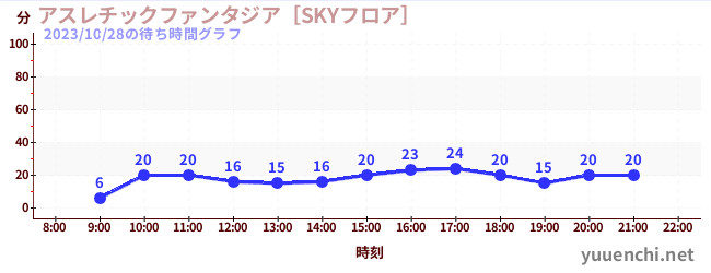 运动幻想城の待ち時間グラフ