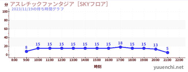 運動幻想城 [SKY地面]の待ち時間グラフ