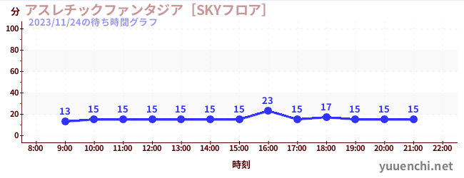 运动幻想城の待ち時間グラフ