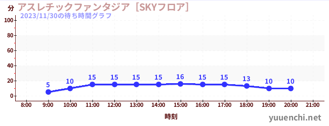 运动幻想城の待ち時間グラフ