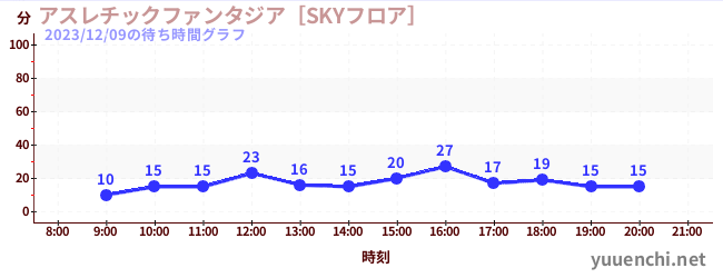 Playground Fantasia [SKY Floor]の待ち時間グラフ