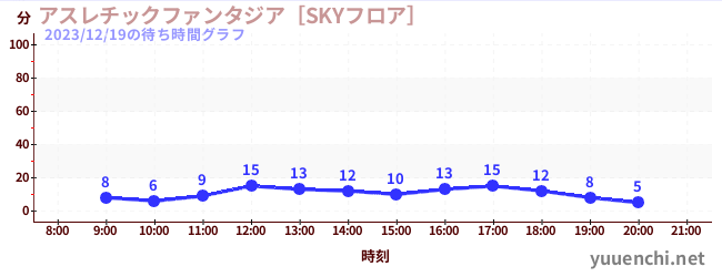 运动幻想城の待ち時間グラフ