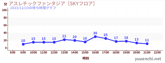 运动幻想城の待ち時間グラフ