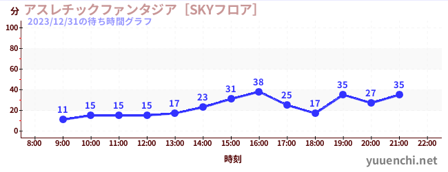 运动幻想城の待ち時間グラフ