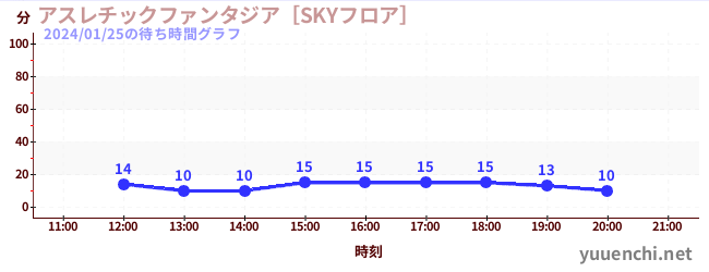 運動幻想城 [SKY地面]の待ち時間グラフ