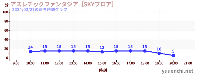 アスレチックファンタジア［SKYフロア］の待ち時間グラフ