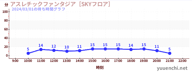 運動幻想城 [SKY地面]の待ち時間グラフ