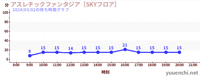 Playground Fantasia [SKY Floor]の待ち時間グラフ