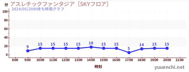 運動幻想城 [SKY地面]の待ち時間グラフ