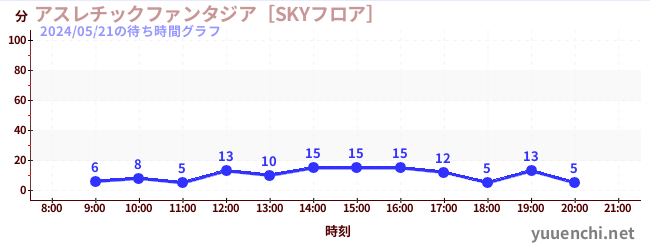 運動幻想城 [SKY地面]の待ち時間グラフ