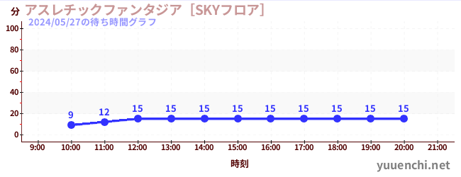 运动幻想城の待ち時間グラフ