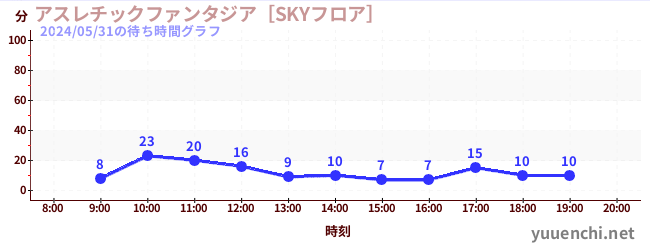 運動幻想城 [SKY地面]の待ち時間グラフ