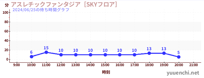 어슬레틱 판타지아 [SKY 플로어]の待ち時間グラフ