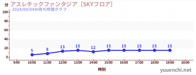 アスレチックファンタジア［SKYフロア］の待ち時間グラフ