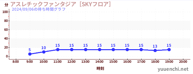 アスレチックファンタジア［SKYフロア］の待ち時間グラフ