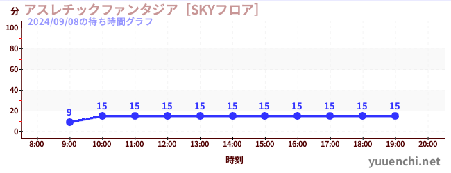 アスレチックファンタジア［SKYフロア］の待ち時間グラフ