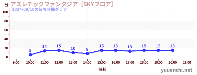 アスレチックファンタジア［SKYフロア］の待ち時間グラフ