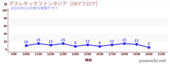 アスレチックファンタジア［SKYフロア］の待ち時間グラフ