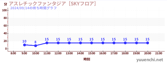 アスレチックファンタジア［SKYフロア］の待ち時間グラフ